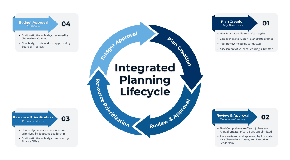 Circular diagram showing the four stages of the Integrated Planning Lifecycle—Plan Creation, Review and Approval, Resource Prioritization, and Budget Approval—with text boxes explaining the activities in each stage.