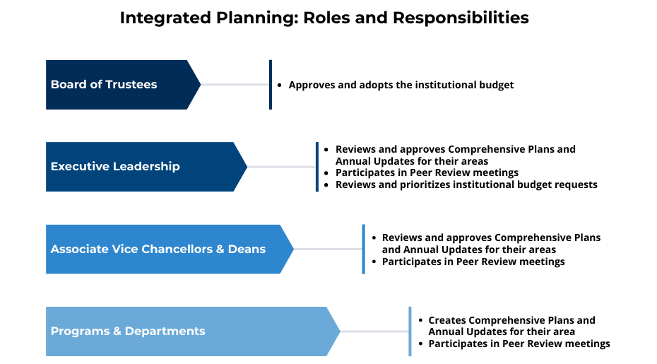 Graphic listing four groups—Board of Trustees, Executive Leadership, Associate Vice Chancellors and Deans, and Programs and Departments—showing their roles within the integrated planning process.