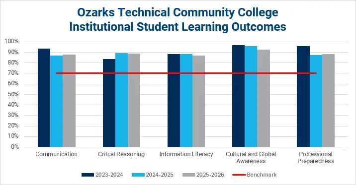 Bar chart comparing Ozarks Tech's five institutional student learning outcomes across three years, all scoring well above the 70% benchmark.